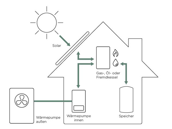 Schema eines Hybridheizsystems mit Wärmepumpe, Solaranlage, Gaskessel und Wärmespeicher im Haus.