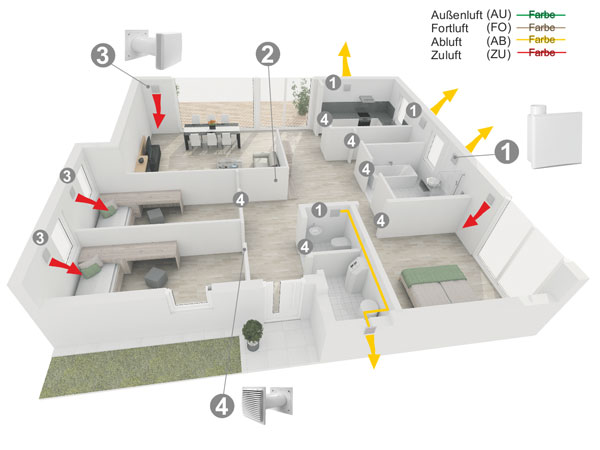 Schema einer Wohnung mit Limodor Abluftsystem – Darstellung von Zu- und Abluftwegen.